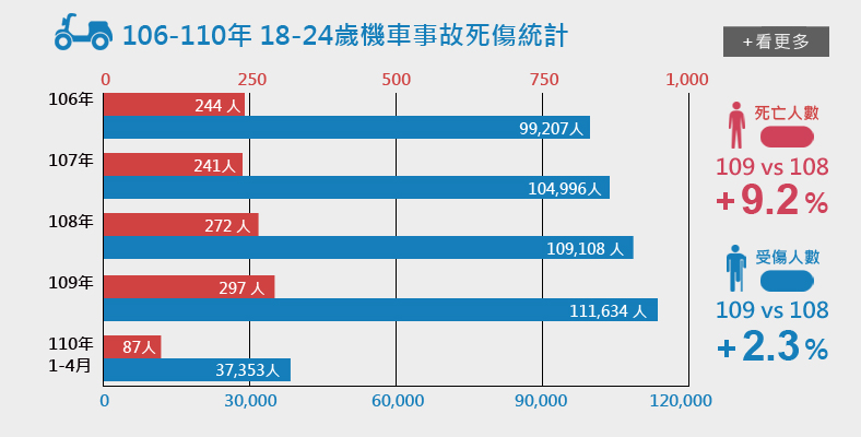 年輕人是機車事故高危險族群？