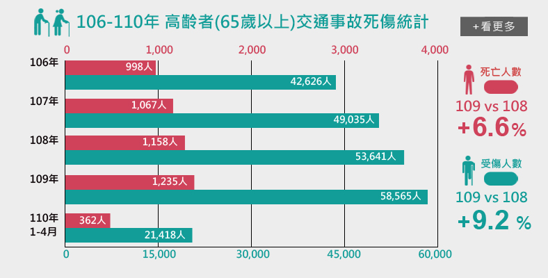 老當益壯，不做事故製造者