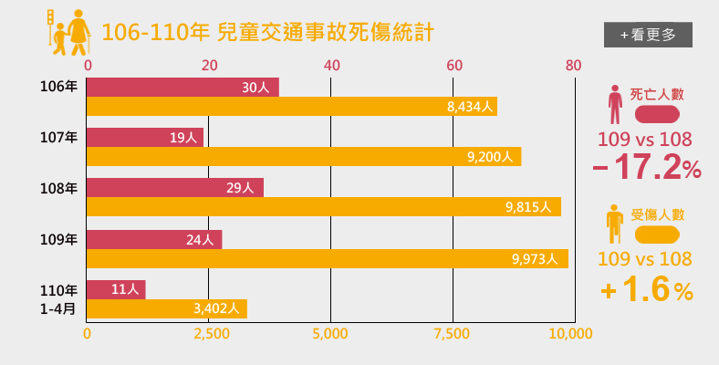 交通事故=兒童安全殺手？