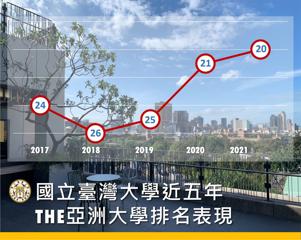 THE 2021「亞洲大學排名」 臺大前進至第20名