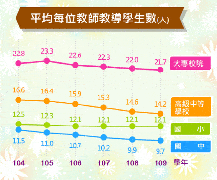 平均每位教師教導學生數