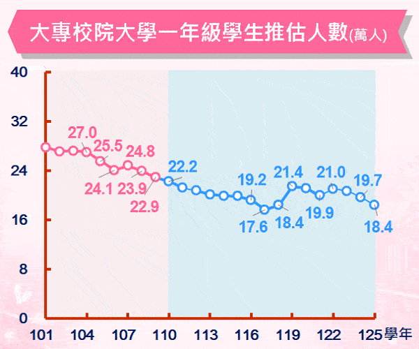 大專校院新生推估人數
