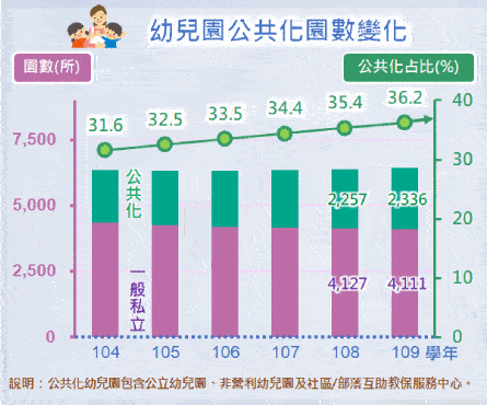 幼兒園公共化園數變化