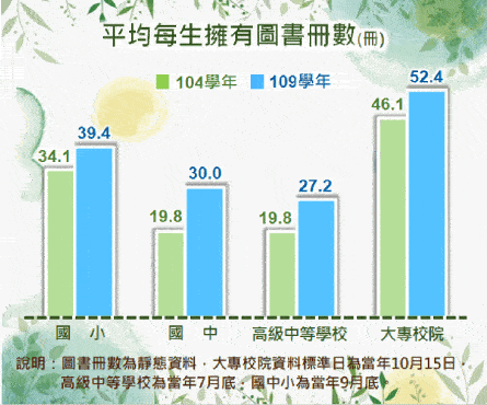 平均每生擁有圖書冊數
