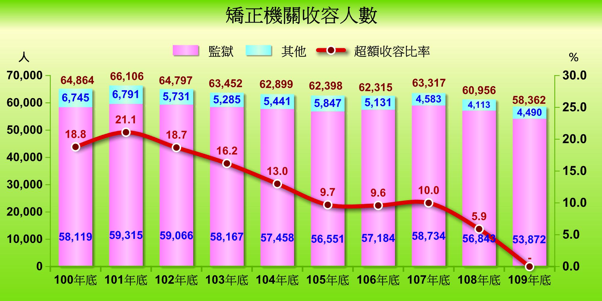 矯正機關收容人數