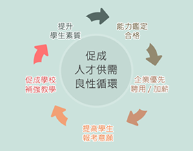 促成人才供需良性循環