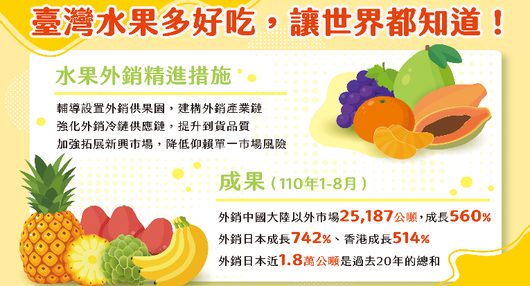 台灣水果多好吃讓全世界都知道
