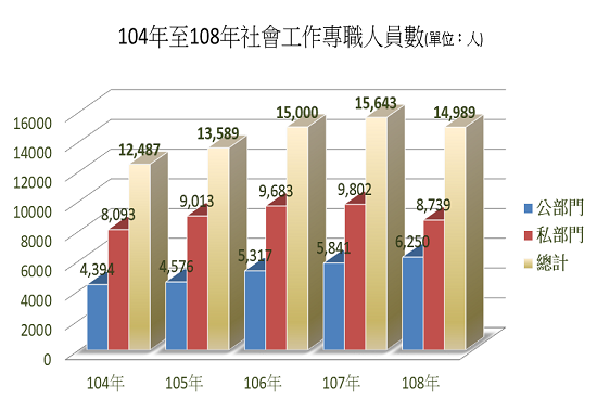 社工專職人員數(550X380)