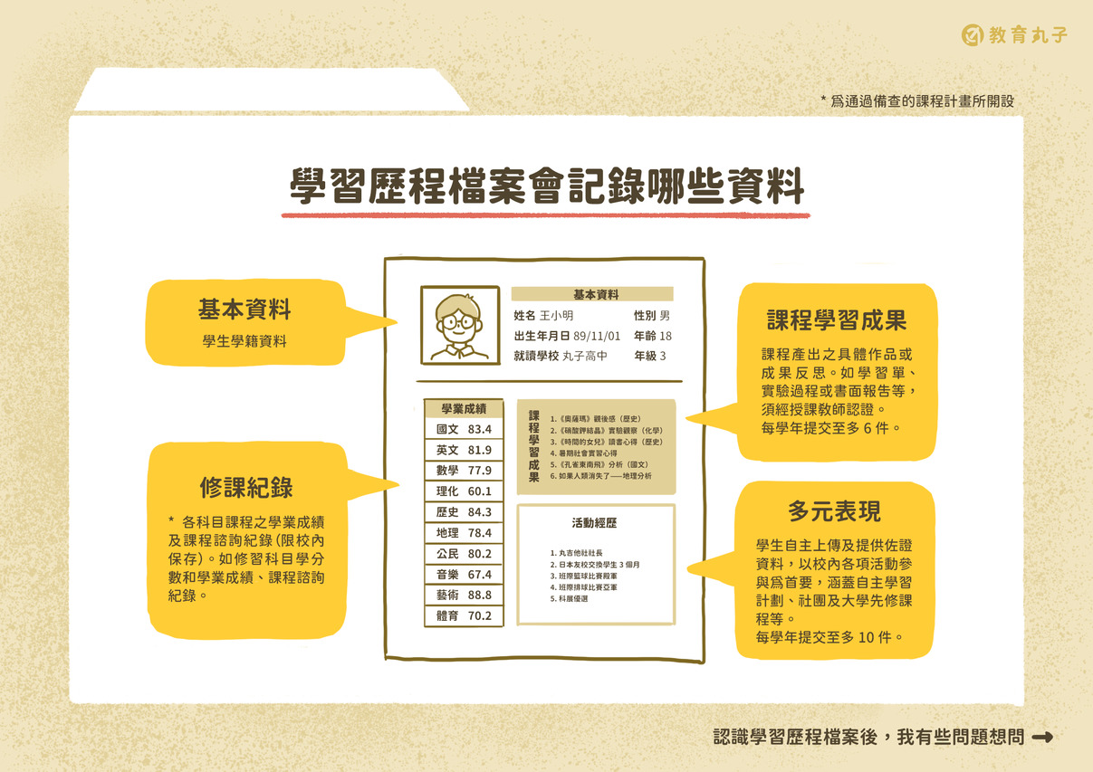 學習歷程檔案會記錄那些資料