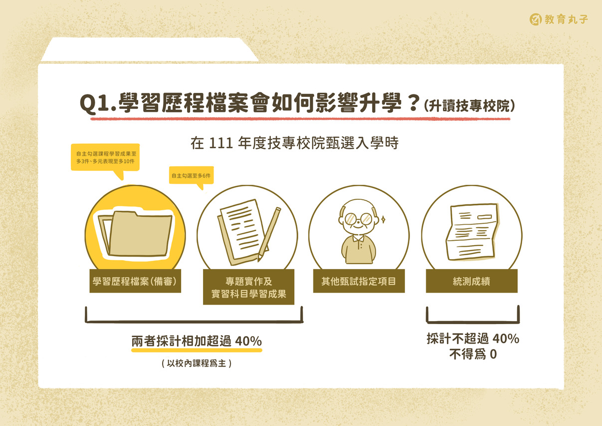 學習歷程檔案會如何影響升學(技專校院)
