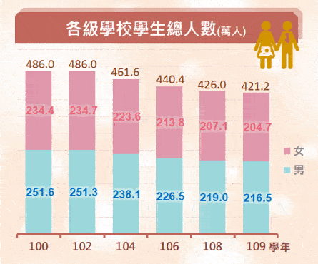 各級學校學生總人數