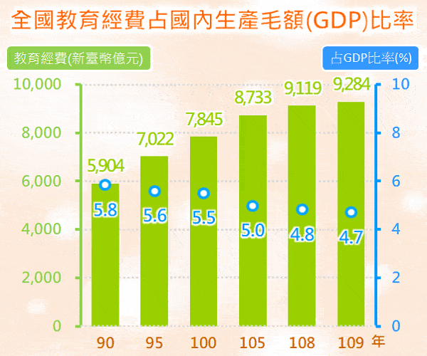全國教育經費