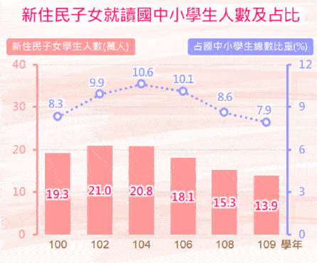 新住民子女就讀國中小學生人數及占比