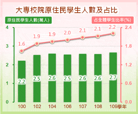大專校院原住民學生人數及占比