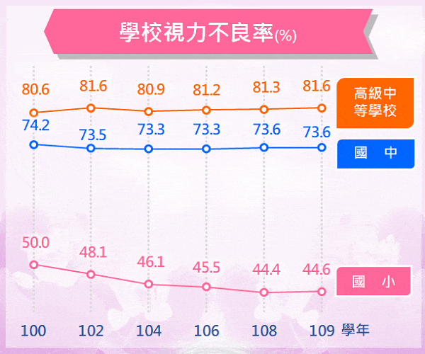 學校視力不良比率