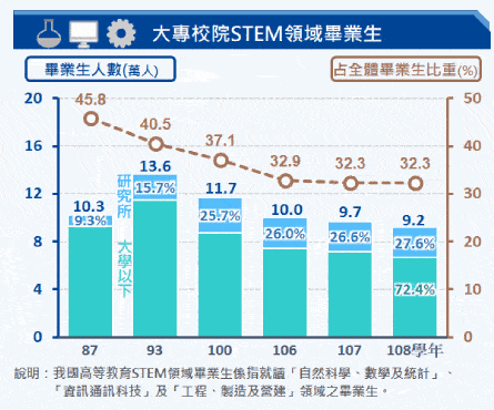 大專校院STEM領域畢業生