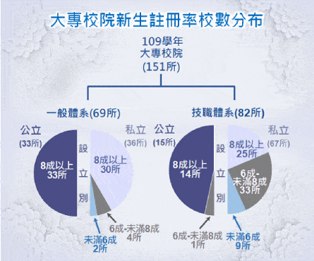 大專校院新生註冊率校數分布