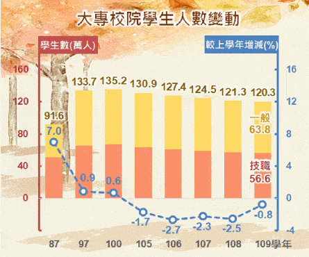 大專校院學生人數變動