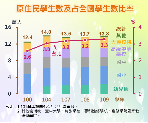 原住民學生數及占全國學生數比率