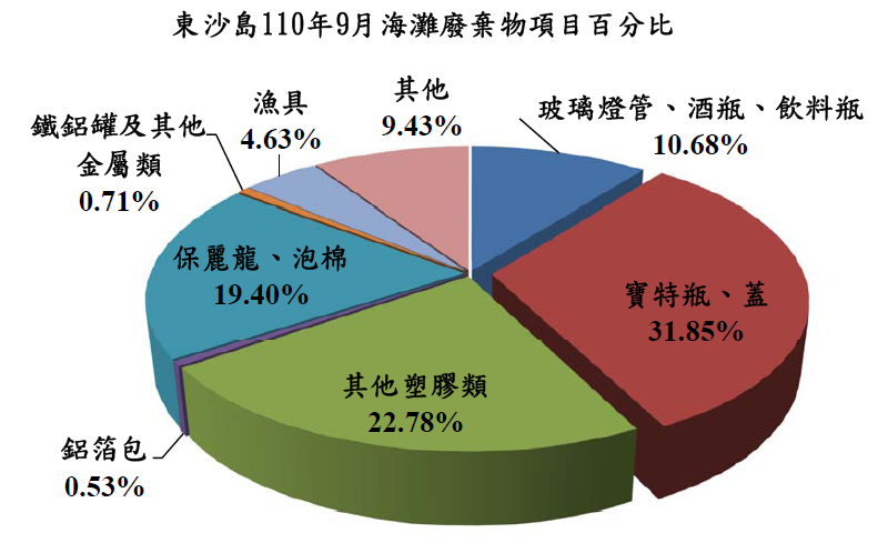 東沙管理站海灘廢棄物監測110年月9份監測結果
