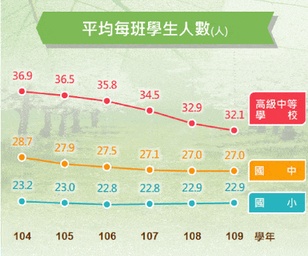 平均每班學生人數