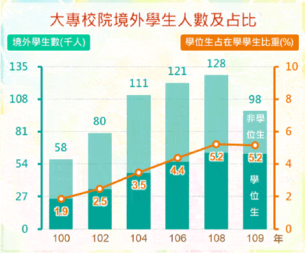 大專校院境外學生人數及占比