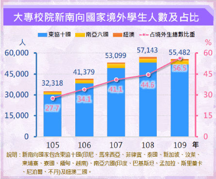 大專校院新南向國家境外學生人數及占比