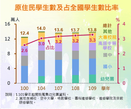 原住民學生數及占全國學生數比率