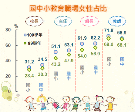 女性在國中小教育職場的表現
