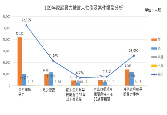 109年家庭暴力被害人性別及案件類型分析