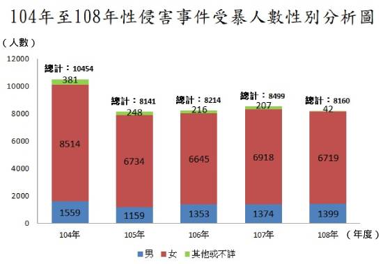 104年至108年性侵害事件受暴人數性別分析圖