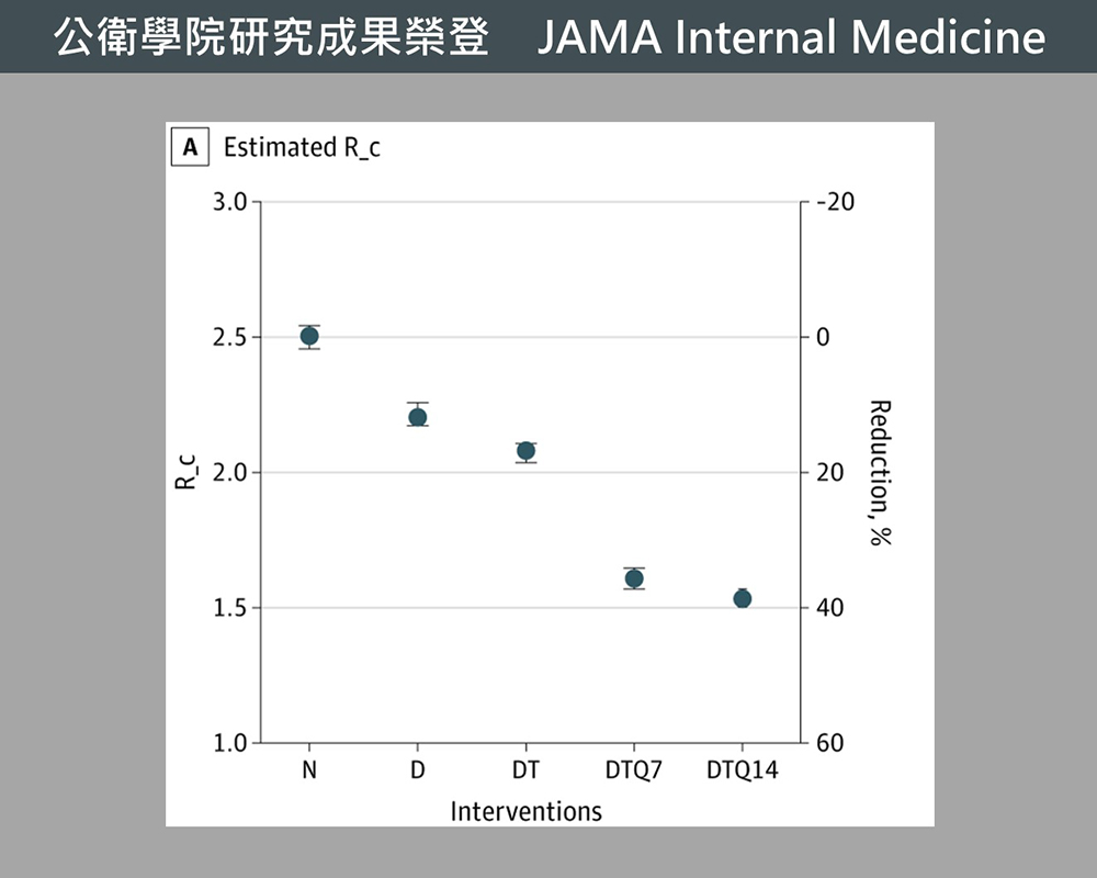 臺大研究成果系列報導—個案與群體介入措施並行 有效遏止臺灣COVID-19疫情