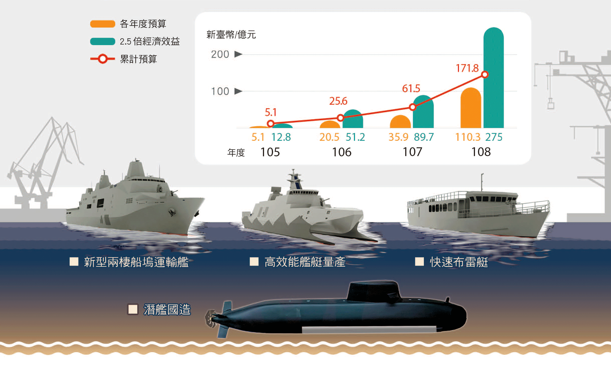 鑄造進程說明如後：國艦國造採「長期規劃、分批造艦、整合產業、永續經營」等策略執行。
                    105 年至 108 年分別啟動「潛艦國造」、「兩棲船塢運輸艦」、「高效能艦艇量產」、「快速布雷艇」、「新型救難艦」、「微型飛彈突擊艇」及「新一代飛彈巡防艦」
                    等 7 項造艦計畫。其中潛艦國造於 106 年 3 月啟動後，已完成「準備階段」、「構想設計」、「初步設計」及「合約設計」等 4 階段設計工作，
                    並賡續執行「細部設計」，108 年 4 月完成建造採購案決標，5 月專用廠房破土興建，預劃 114 年達成原型艦交艦目標。
                    未來持續強化在地產業聚落與供應鏈發展，並結合軍事院校及民間大學科研成效，推動產學合作；108 年預估可提升造船產業總體產值約 275 億元，
                    有效提升造船產業的規模與總體產值。(資料來源：108年國防報告書)