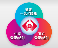                                  內政部一站式服務專區                             