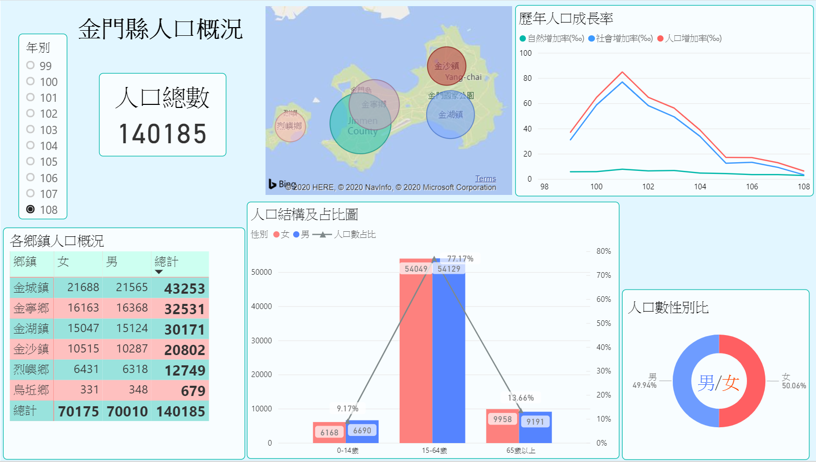 金門縣人口概況