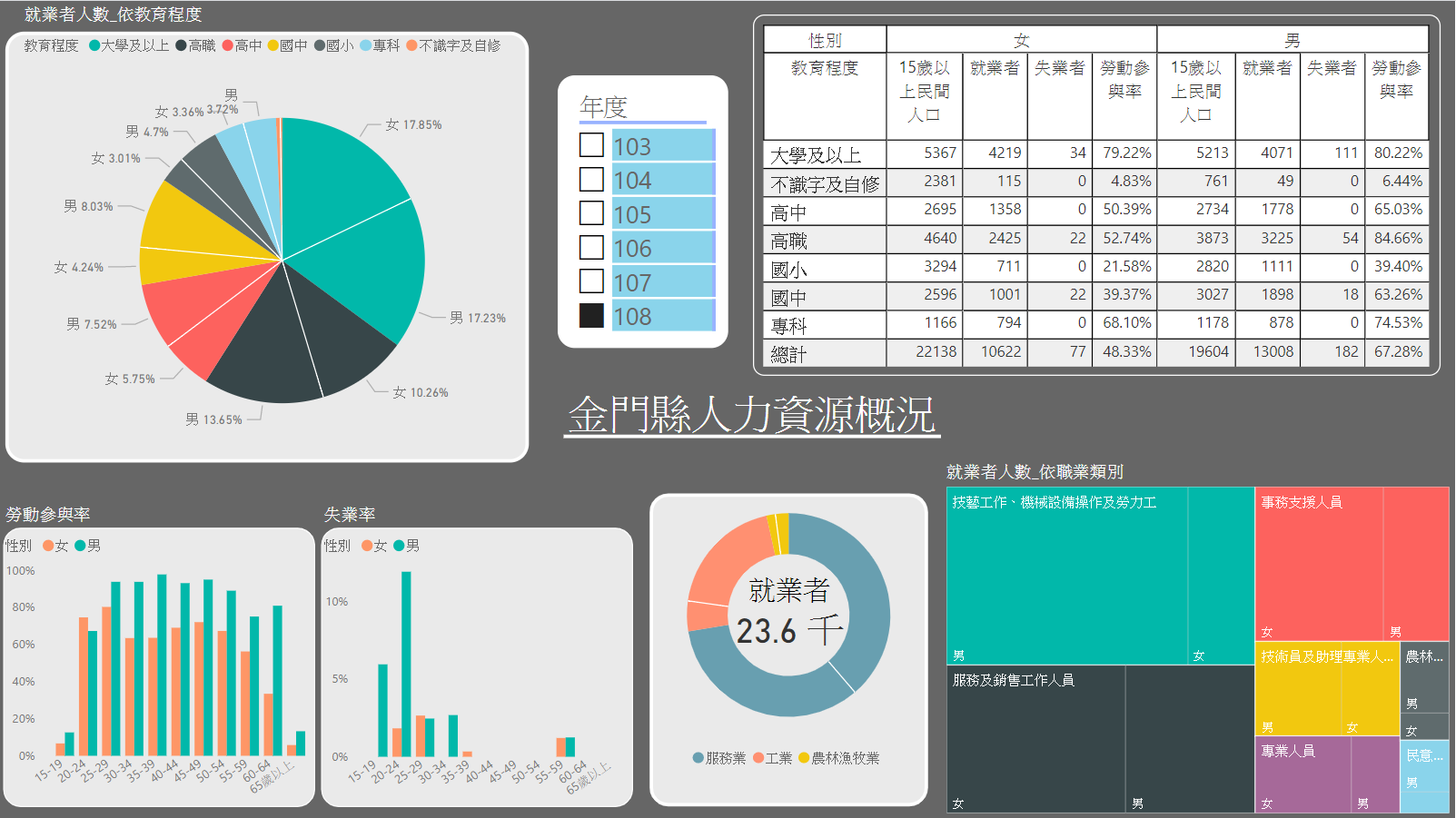 金門縣人力資源概況