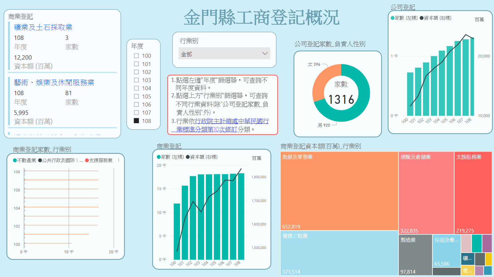 金門縣工商登記概況