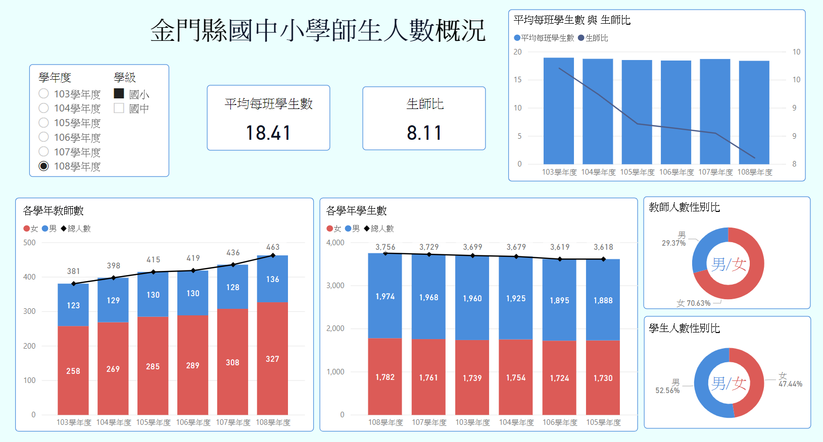 金門縣國民中小學師生人數概況
