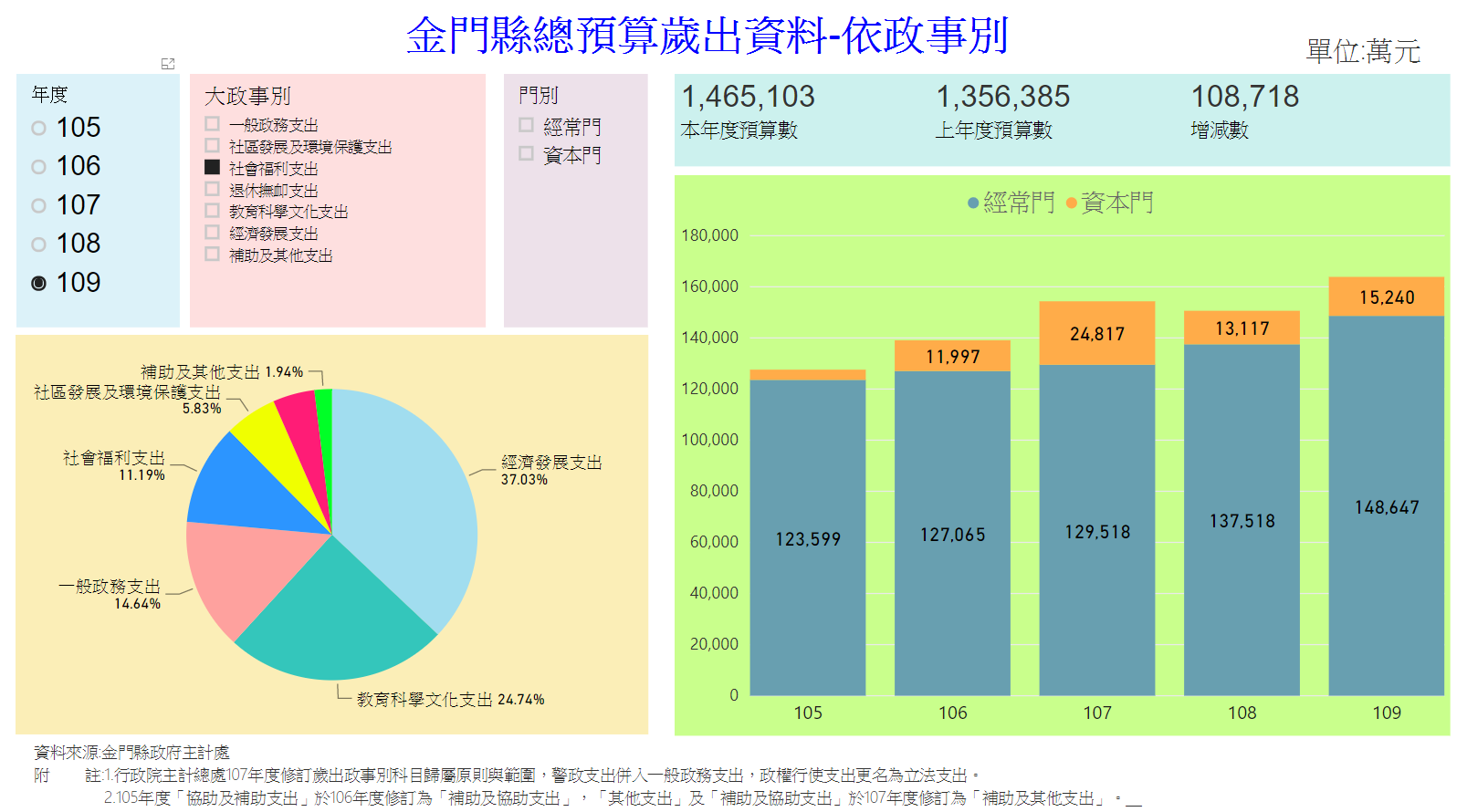 金門縣總預算歲出資料-依政事別分