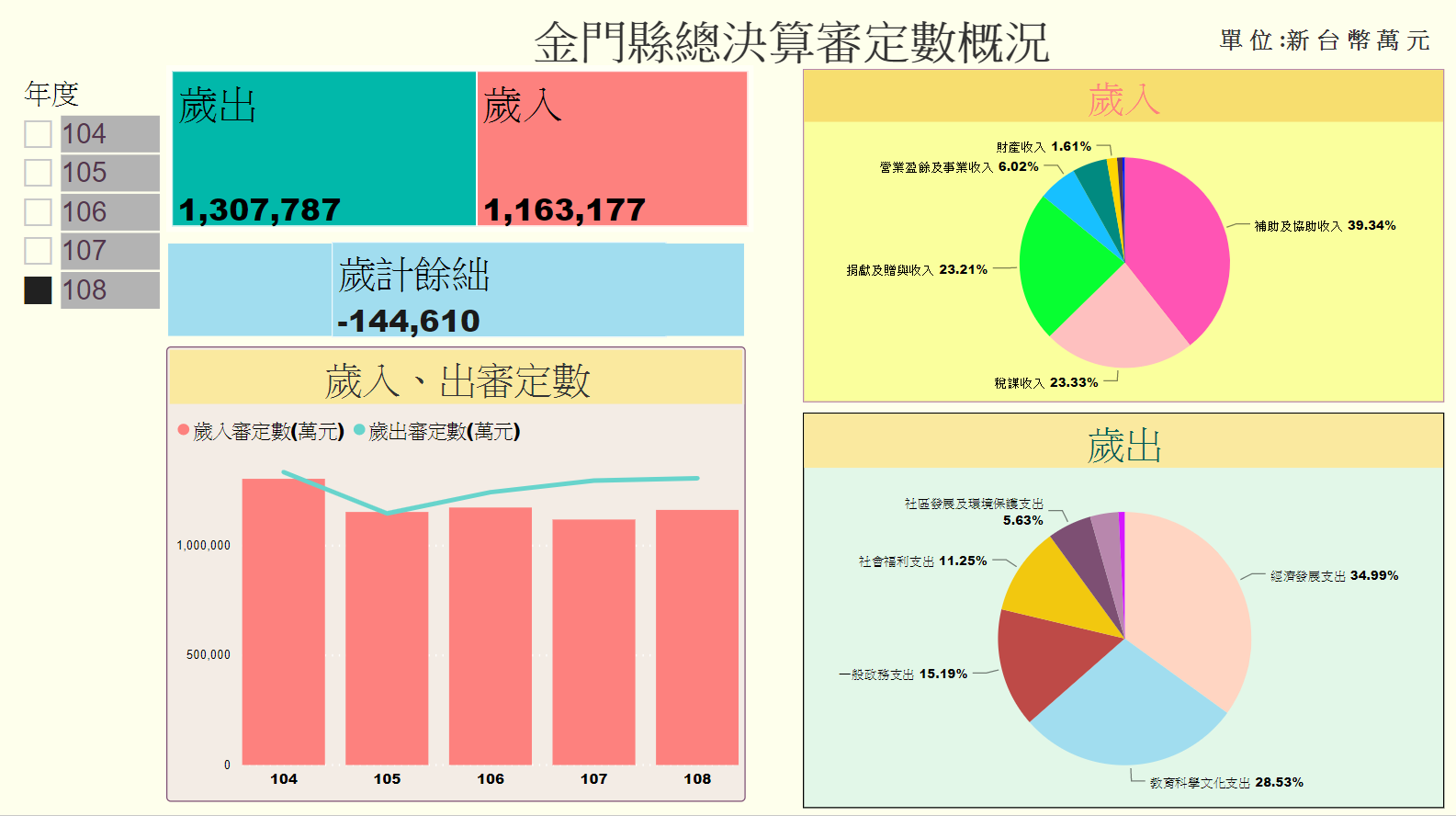金門縣總決算審定數概況