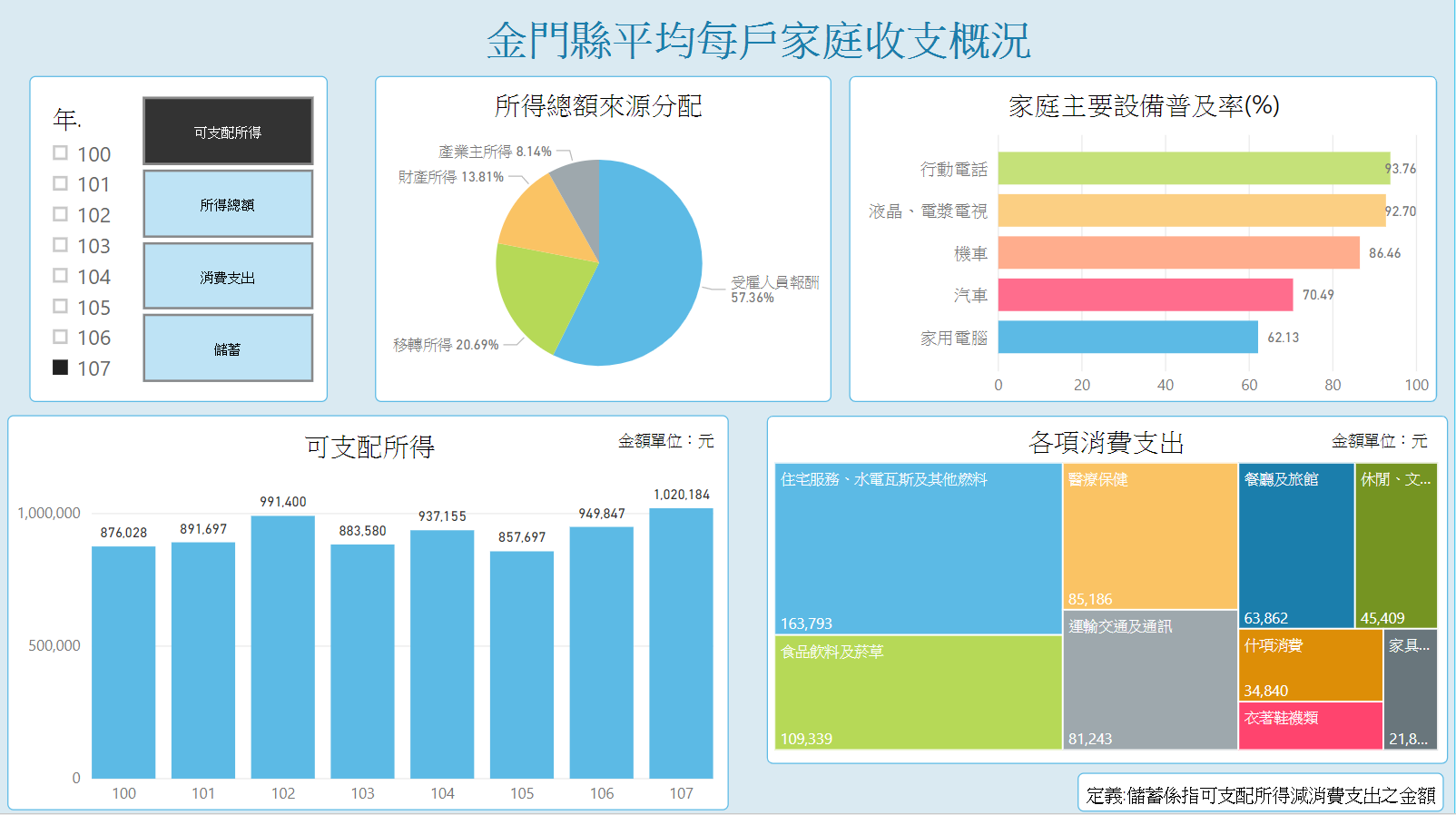 金門縣家庭收支概況