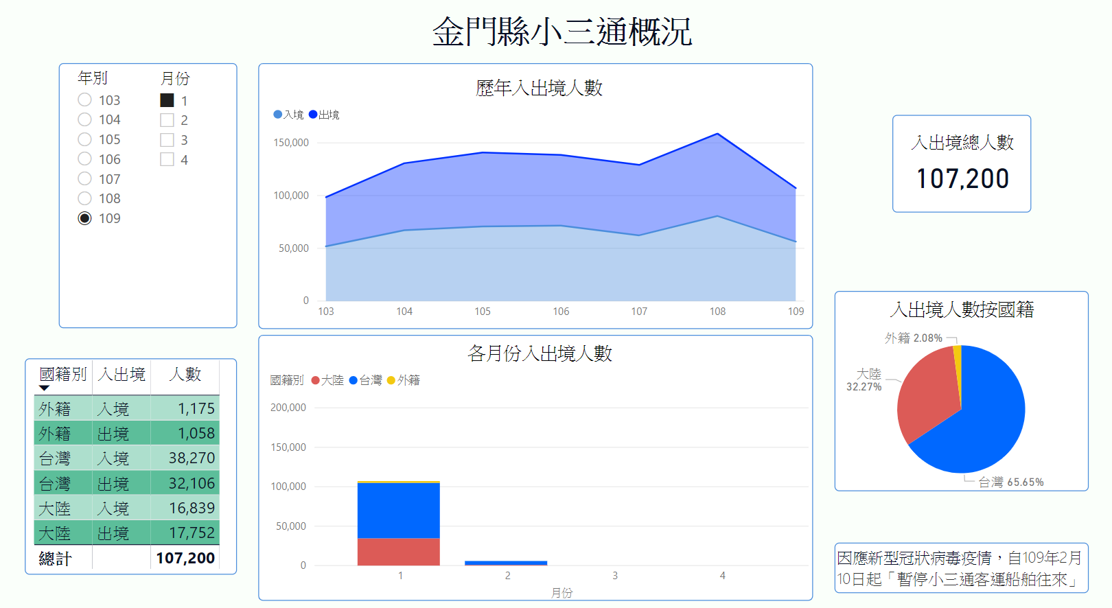金門縣小三通概況