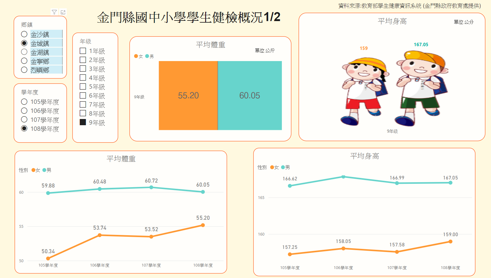 金門縣國中小學學生健檢概況
