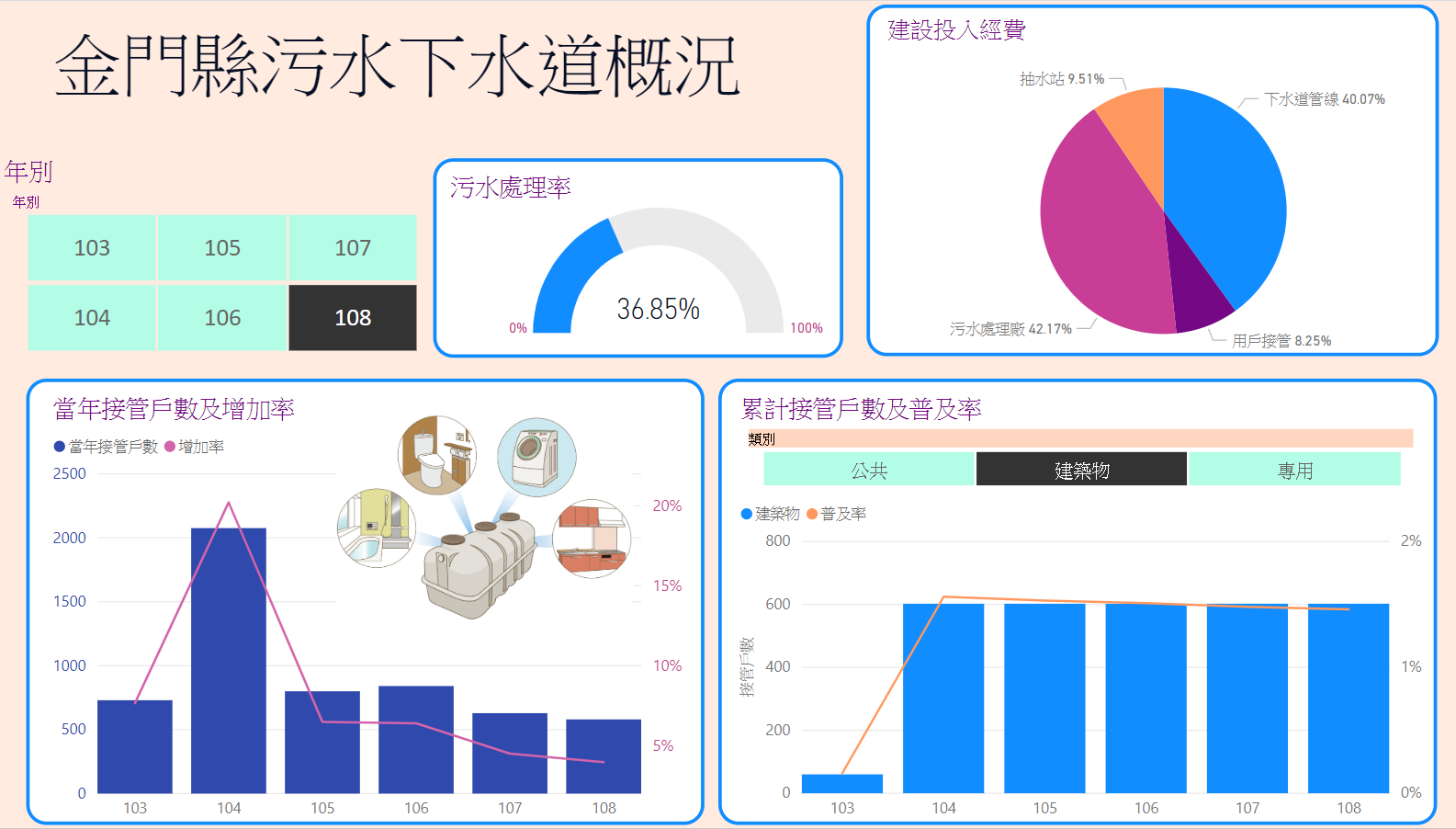 金門縣污水下水道概況