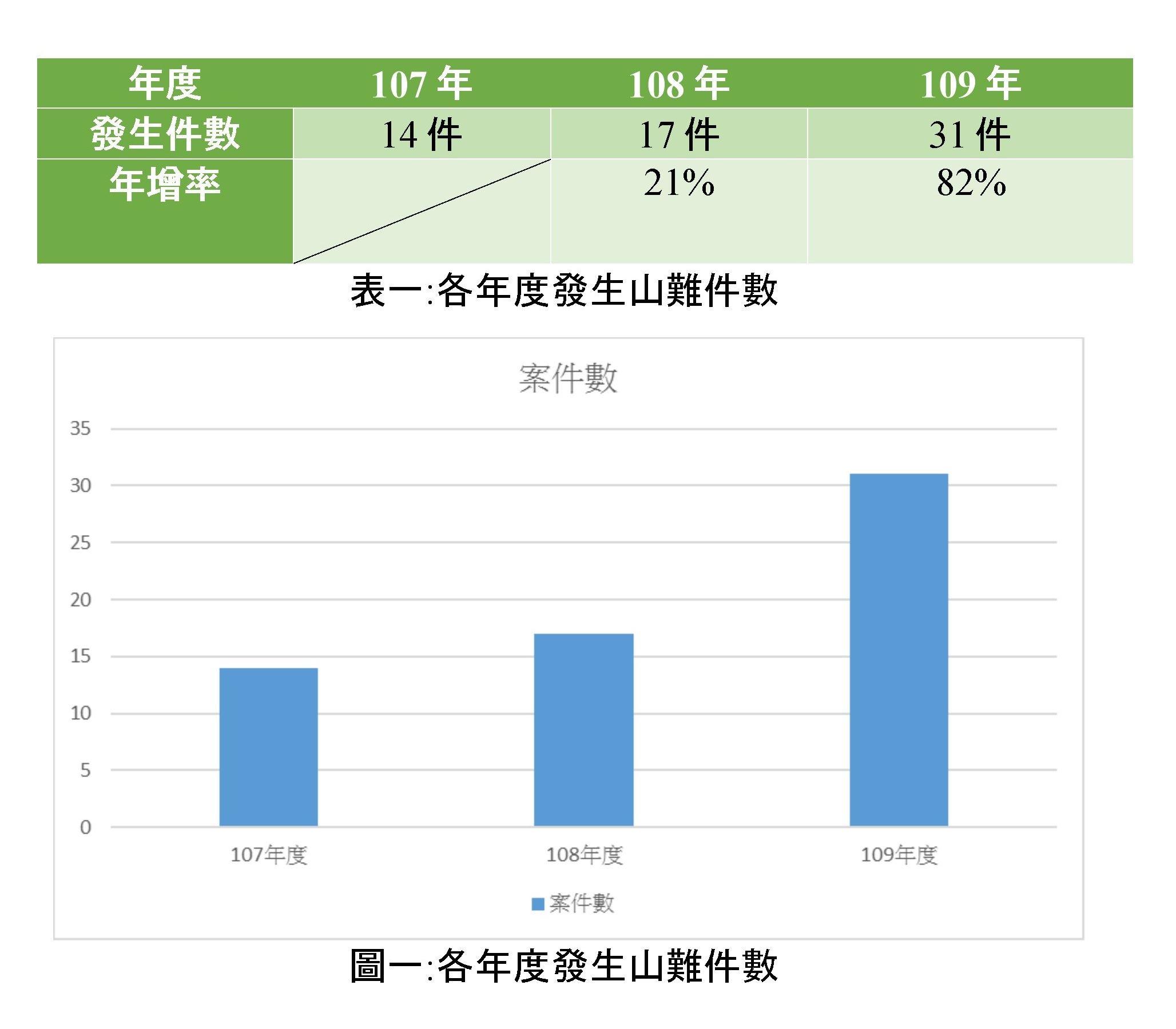 【疫病來襲  山域事故倍增】
