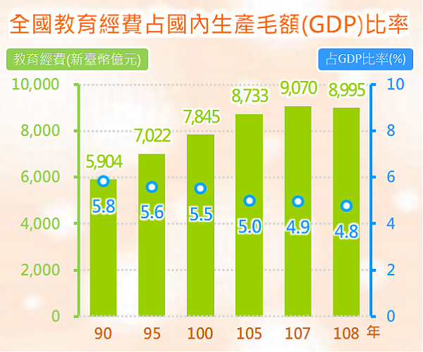 全國教育經費