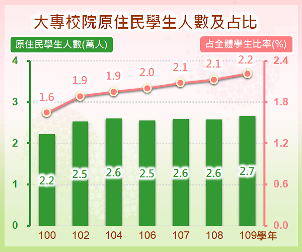 大專校院原住民學生人數及占比