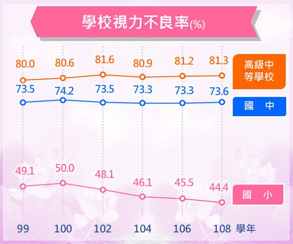 學校視力不良比率