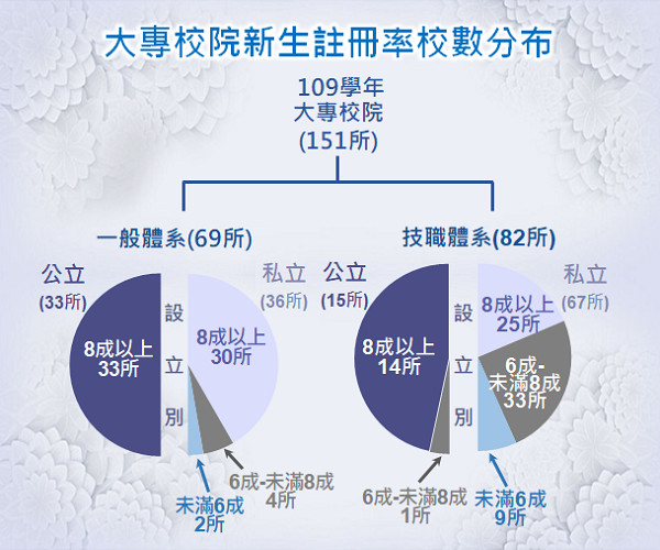 大專校院新生註冊率校數分布