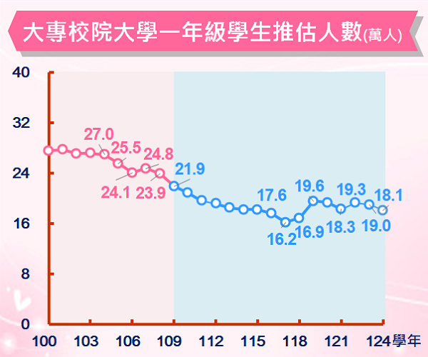 大專校院新生推估人數